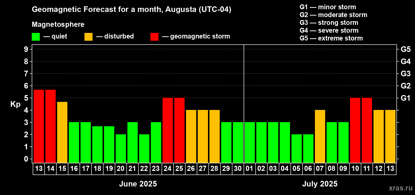 Forecast of the daily maximal value of geomagnetic index Kp for <b>1 month</b> (31 days) <b></b>