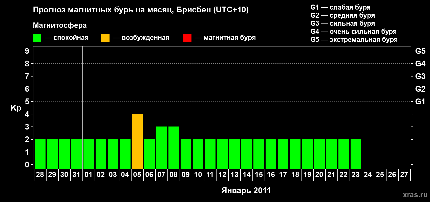 Прогноз максимального суточного геомагнитного индекса&nbsp;Kp на <b>1 месяц</b> (31 день) <b>с 28 декабря 2010 г по 27 января 2011 г</b>