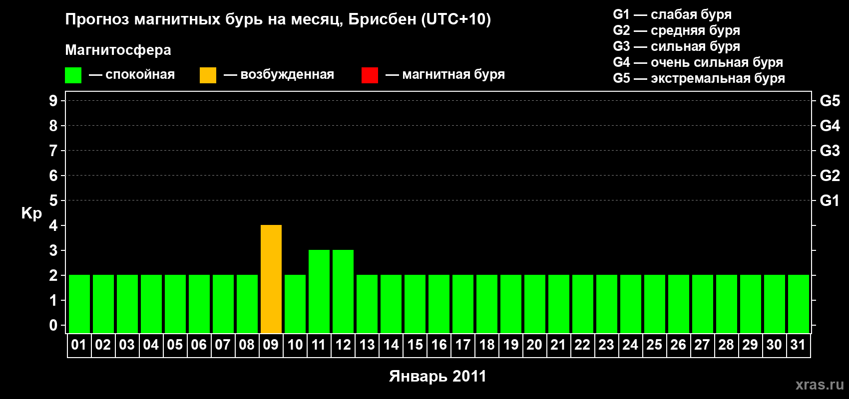 Прогноз максимального суточного геомагнитного индекса&nbsp;Kp на <b>1 месяц</b> (31 день) <b>с 01 января по 31 января 2011 г</b>