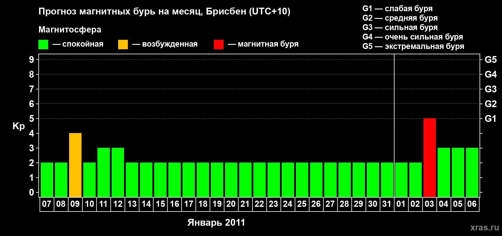 Прогноз максимального суточного геомагнитного индекса&nbsp;Kp на <b>1 месяц</b> (31 день) <b>с 07 января по 06 февраля 2011 г</b>