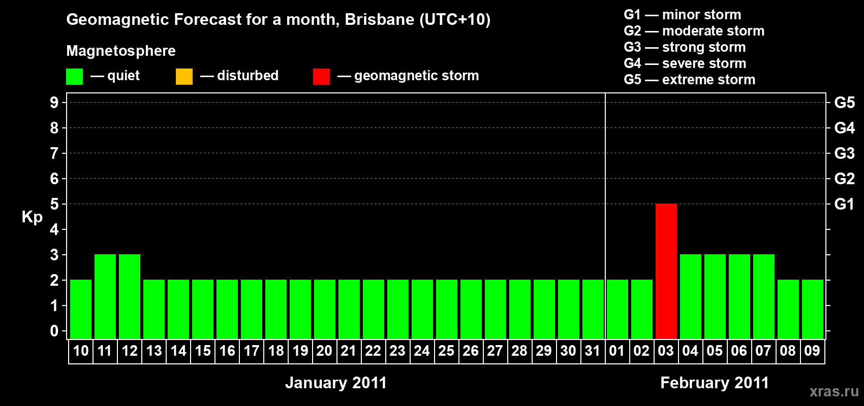 Forecast of the daily maximal value of geomagnetic index&nbsp;Kp for <b>1 month</b> (31 days) <b>from Jan 10, 2011 to Feb 09, 2011</b>