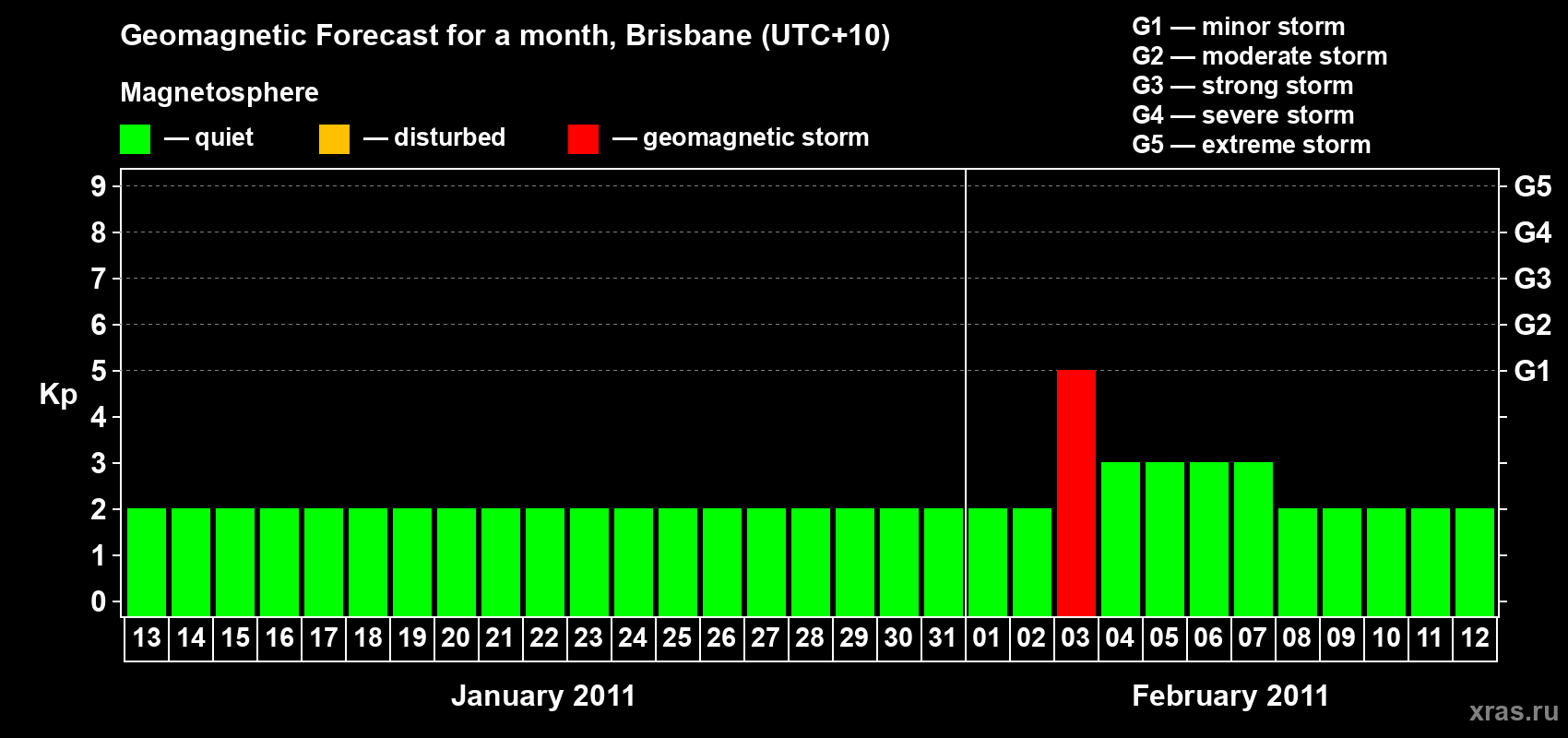 Forecast of the daily maximal value of geomagnetic index&nbsp;Kp for <b>1 month</b> (31 days) <b>from Jan 13, 2011 to Feb 12, 2011</b>