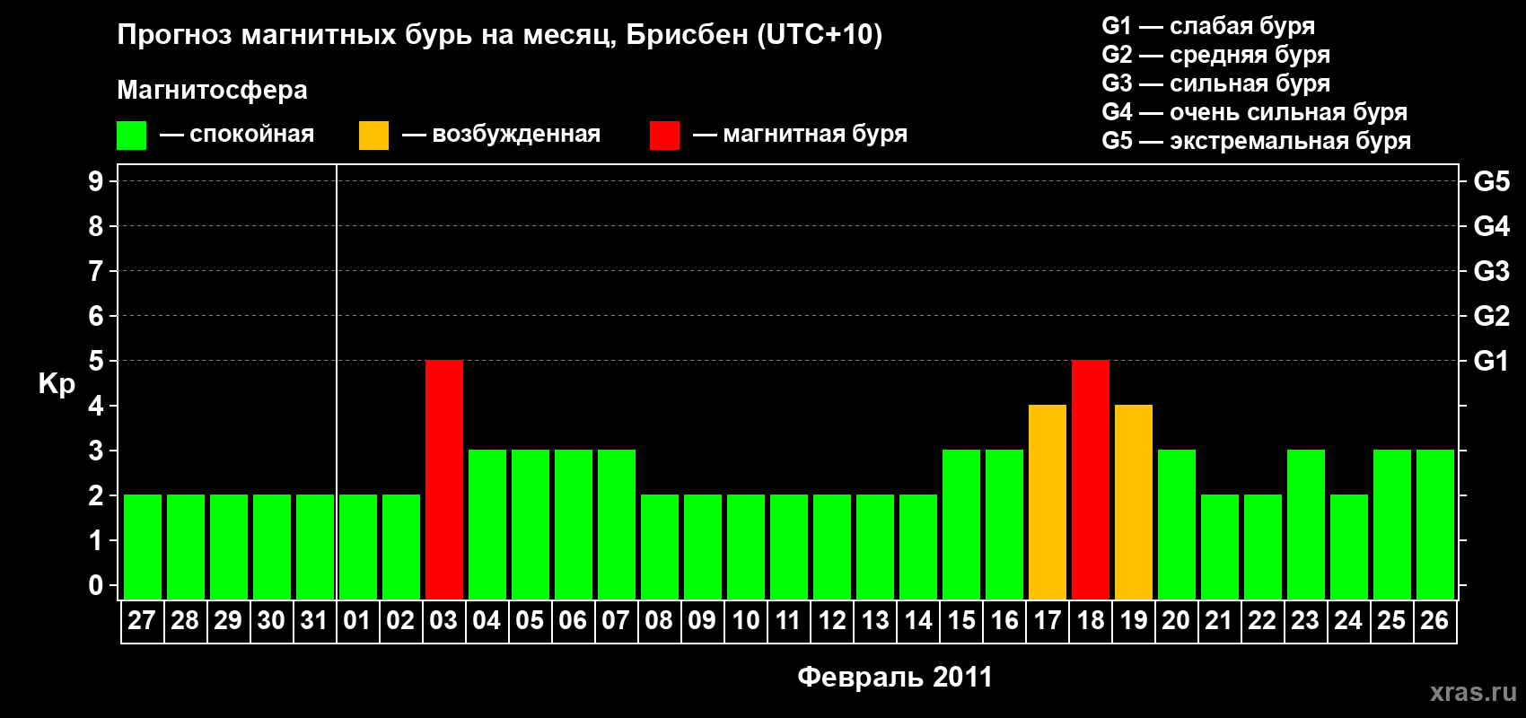 Прогноз максимального суточного геомагнитного индекса&nbsp;Kp на <b>1 месяц</b> (31 день) <b>с 27 января по 26 февраля 2011 г</b>