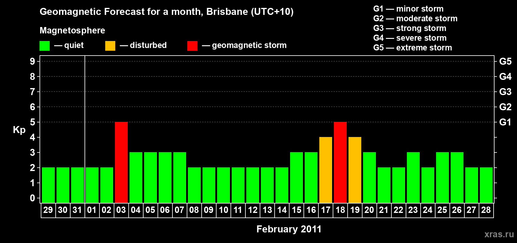 Forecast of the daily maximal value of geomagnetic index&nbsp;Kp for <b>1 month</b> (31 days) <b>from Jan 29, 2011 to Feb 28, 2011</b>