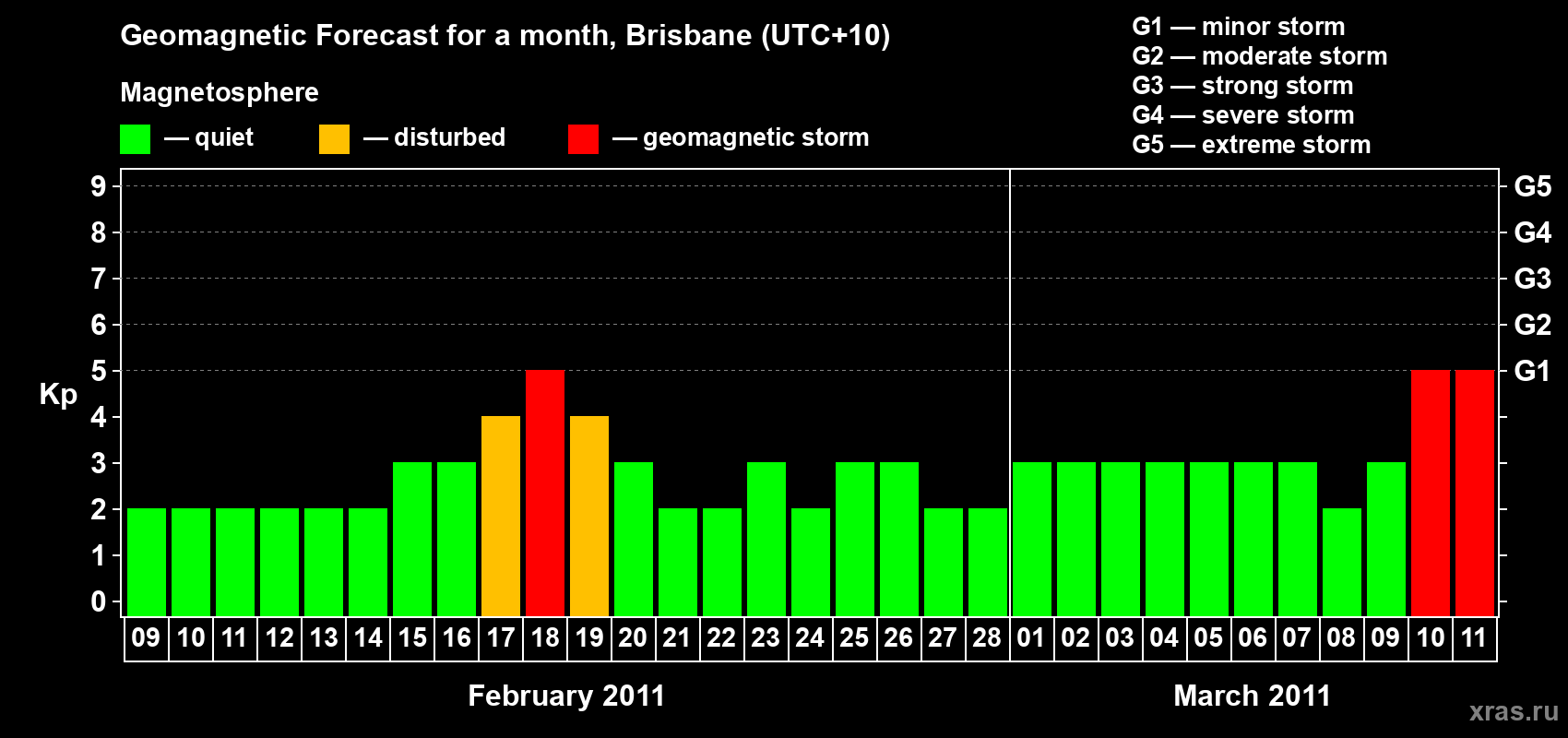 Forecast of the daily maximal value of geomagnetic index&nbsp;Kp for <b>1 month</b> (31 days) <b>from Feb 09, 2011 to Mar 11, 2011</b>