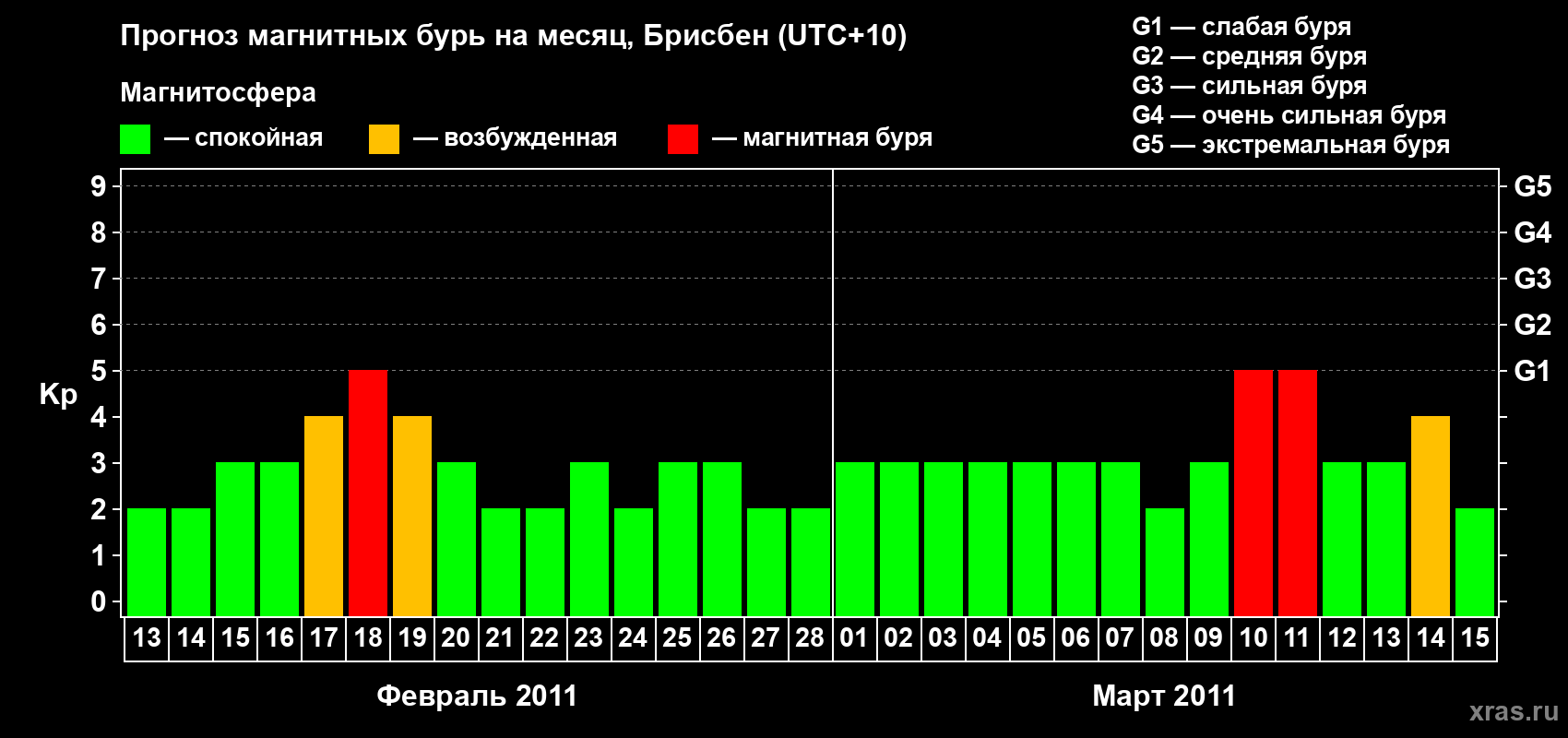 Прогноз максимального суточного геомагнитного индекса&nbsp;Kp на <b>1 месяц</b> (31 день) <b>с 13 февраля по 15 марта 2011 г</b>