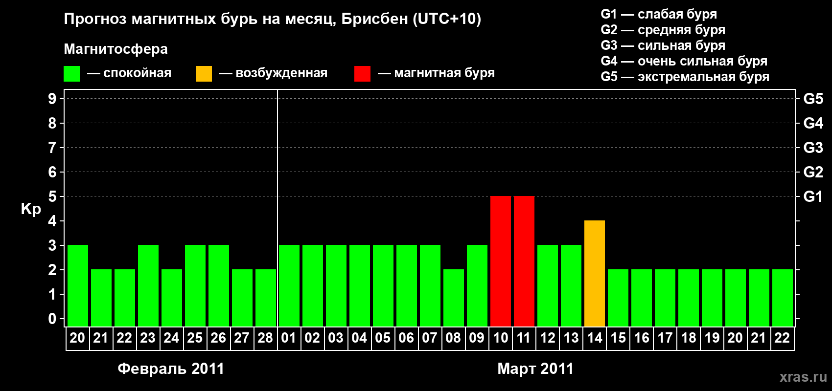 Прогноз максимального суточного геомагнитного индекса&nbsp;Kp на <b>1 месяц</b> (31 день) <b>с 20 февраля по 22 марта 2011 г</b>