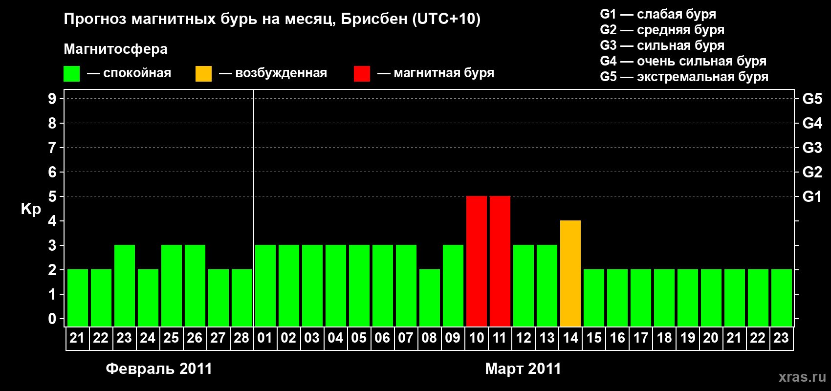 Прогноз максимального суточного геомагнитного индекса&nbsp;Kp на <b>1 месяц</b> (31 день) <b>с 21 февраля по 23 марта 2011 г</b>