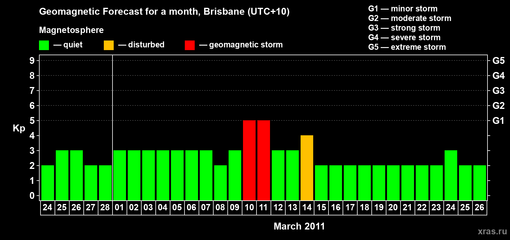 Forecast of the daily maximal value of geomagnetic index Kp for <b>1 month</b> (31 days) <b>from Feb 24, 2011 to Mar 26, 2011</b>