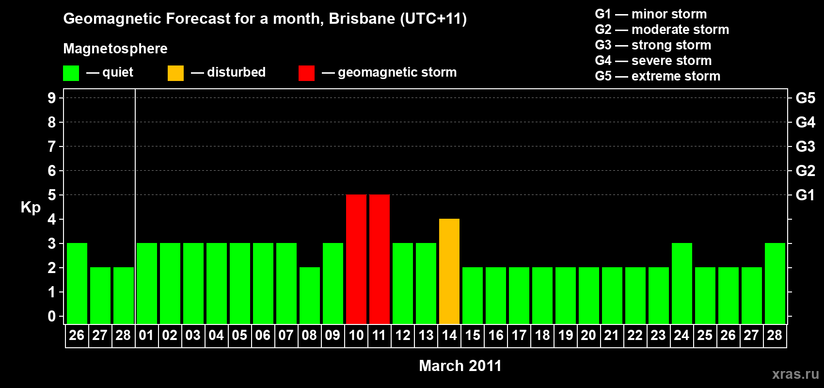 Forecast of the daily maximal value of geomagnetic index&nbsp;Kp for <b>1 month</b> (31 days) <b>from Feb 26, 2011 to Mar 28, 2011</b>
