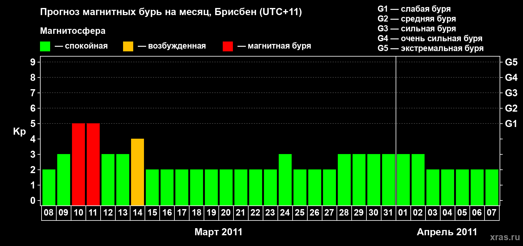 Прогноз максимального суточного геомагнитного индекса&nbsp;Kp на <b>1 месяц</b> (31 день) <b>с 08 марта по 07 апреля 2011 г</b>