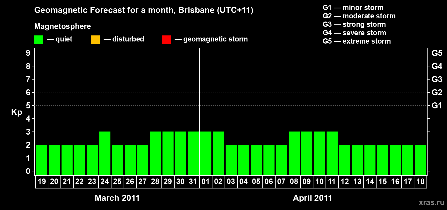 Forecast of the daily maximal value of geomagnetic index Kp for <b>1 month</b> (31 days) <b>from Mar 19, 2011 to Apr 18, 2011</b>