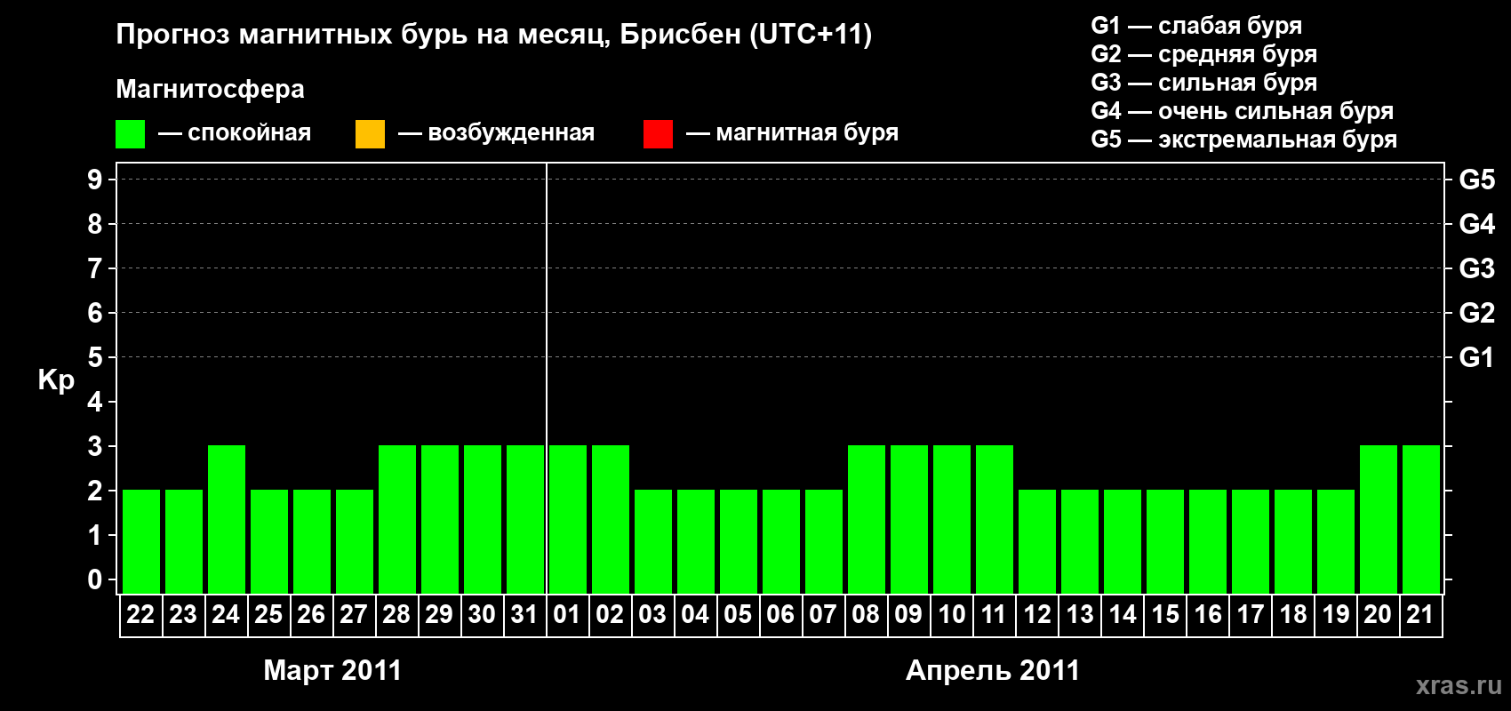 Прогноз максимального суточного геомагнитного индекса&nbsp;Kp на <b>1 месяц</b> (31 день) <b>с 22 марта по 21 апреля 2011 г</b>