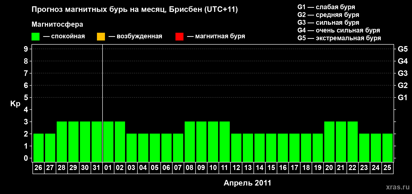 Прогноз максимального суточного геомагнитного индекса&nbsp;Kp на <b>1 месяц</b> (31 день) <b>с 26 марта по 25 апреля 2011 г</b>