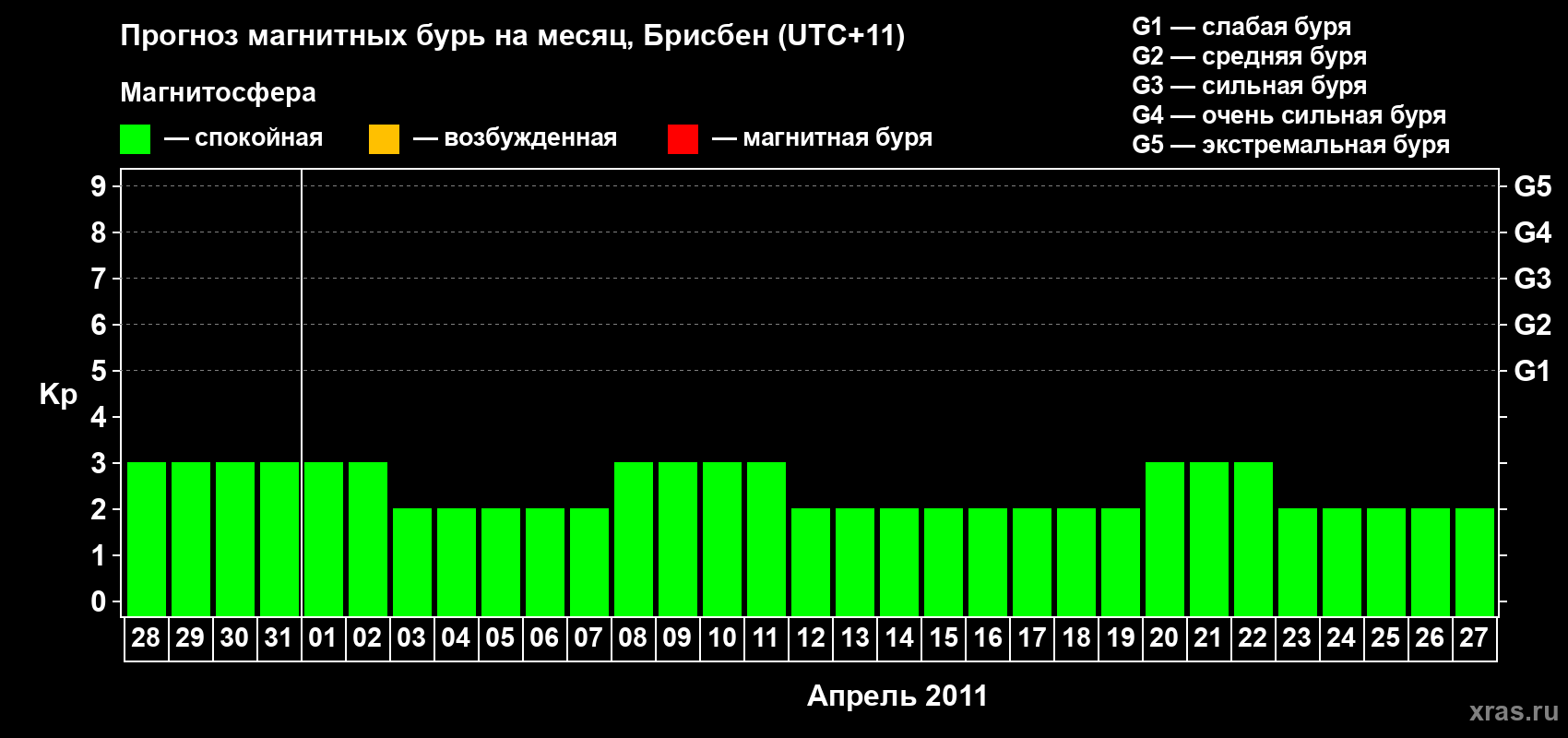 Прогноз максимального суточного геомагнитного индекса&nbsp;Kp на <b>1 месяц</b> (31 день) <b>с 28 марта по 27 апреля 2011 г</b>
