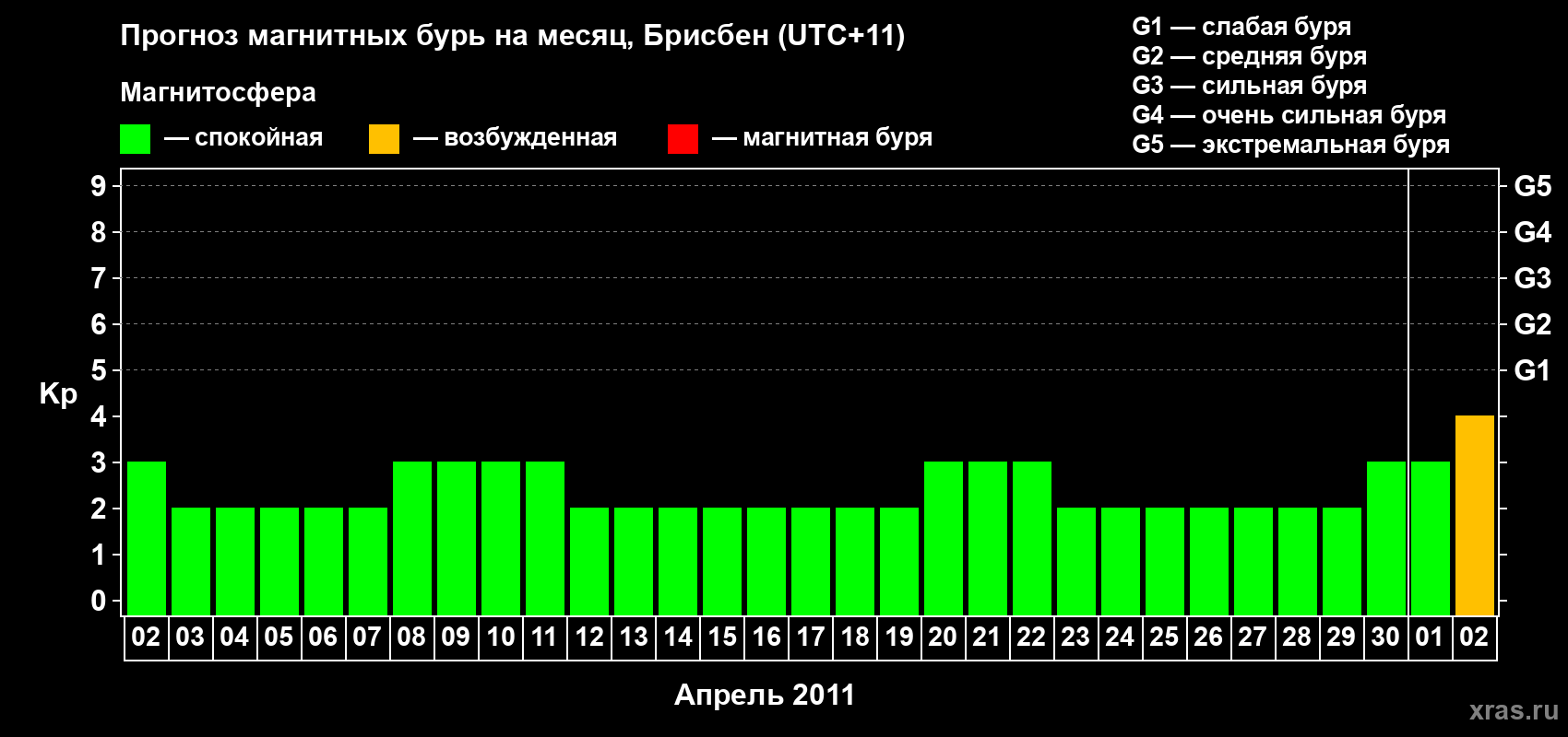Прогноз максимального суточного геомагнитного индекса&nbsp;Kp на <b>1 месяц</b> (31 день) <b>с 02 апреля по 02 мая 2011 г</b>