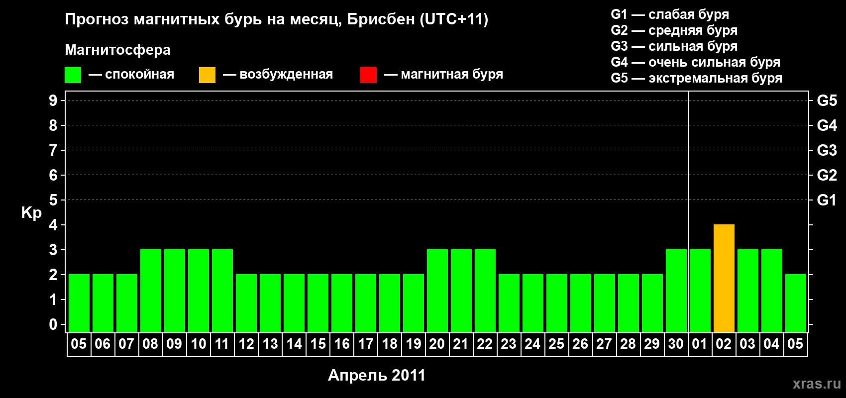 Прогноз максимального суточного геомагнитного индекса&nbsp;Kp на <b>1 месяц</b> (31 день) <b>с 05 апреля по 05 мая 2011 г</b>