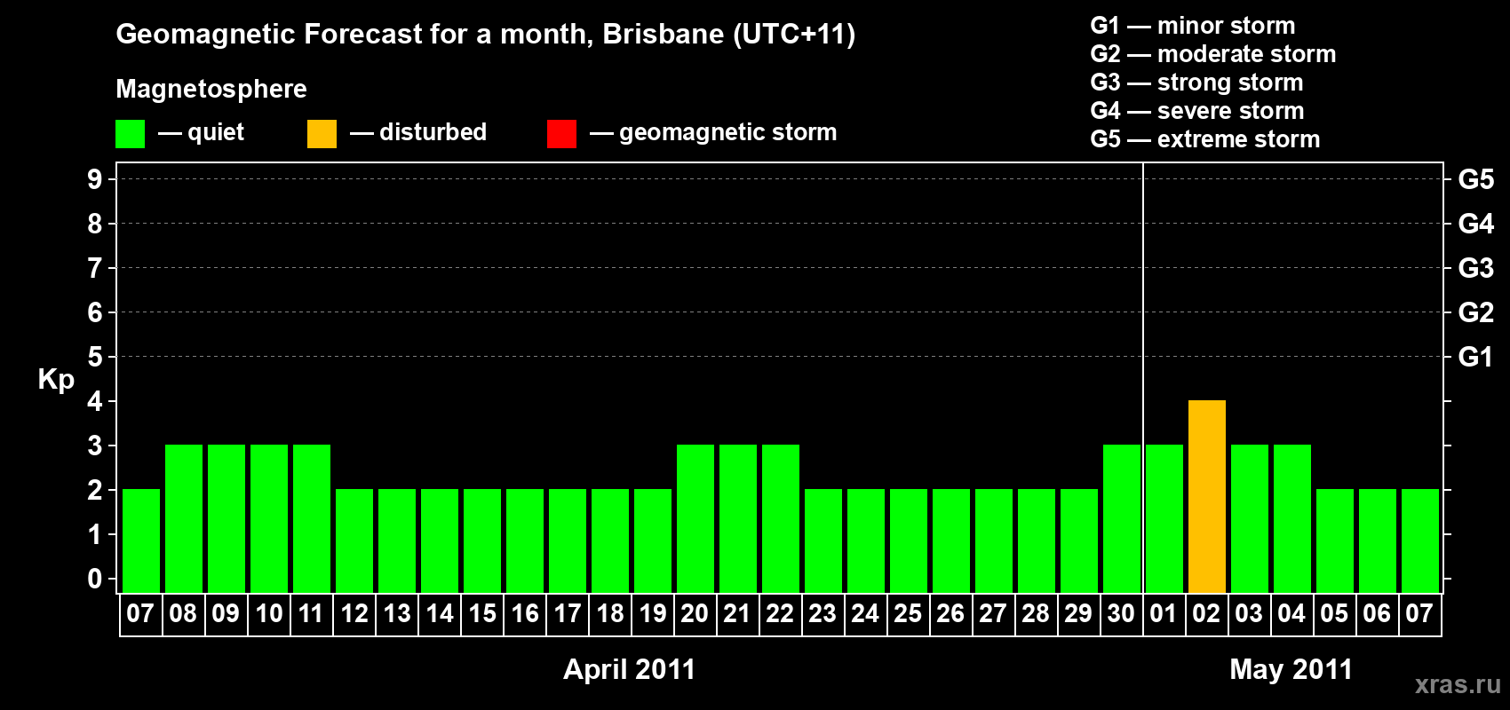 Forecast of the daily maximal value of geomagnetic index&nbsp;Kp for <b>1 month</b> (31 days) <b>from Apr 07, 2011 to May 07, 2011</b>
