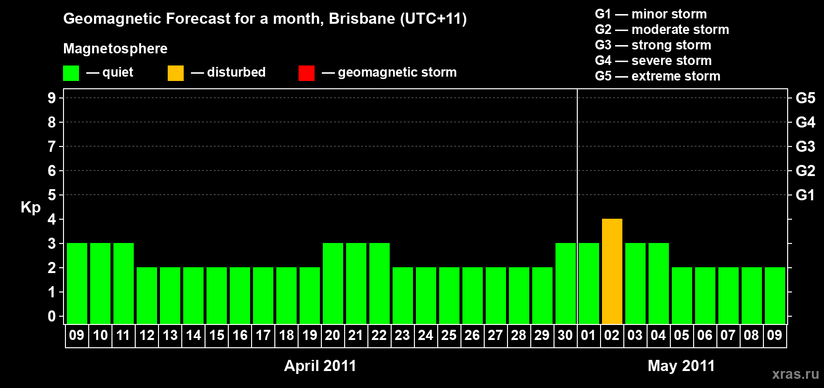 Forecast of the daily maximal value of geomagnetic index&nbsp;Kp for <b>1 month</b> (31 days) <b>from Apr 09, 2011 to May 09, 2011</b>