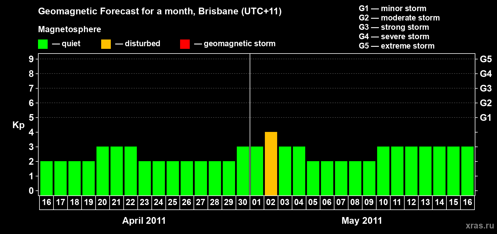 Forecast of the daily maximal value of geomagnetic index&nbsp;Kp for <b>1 month</b> (31 days) <b>from Apr 16, 2011 to May 16, 2011</b>