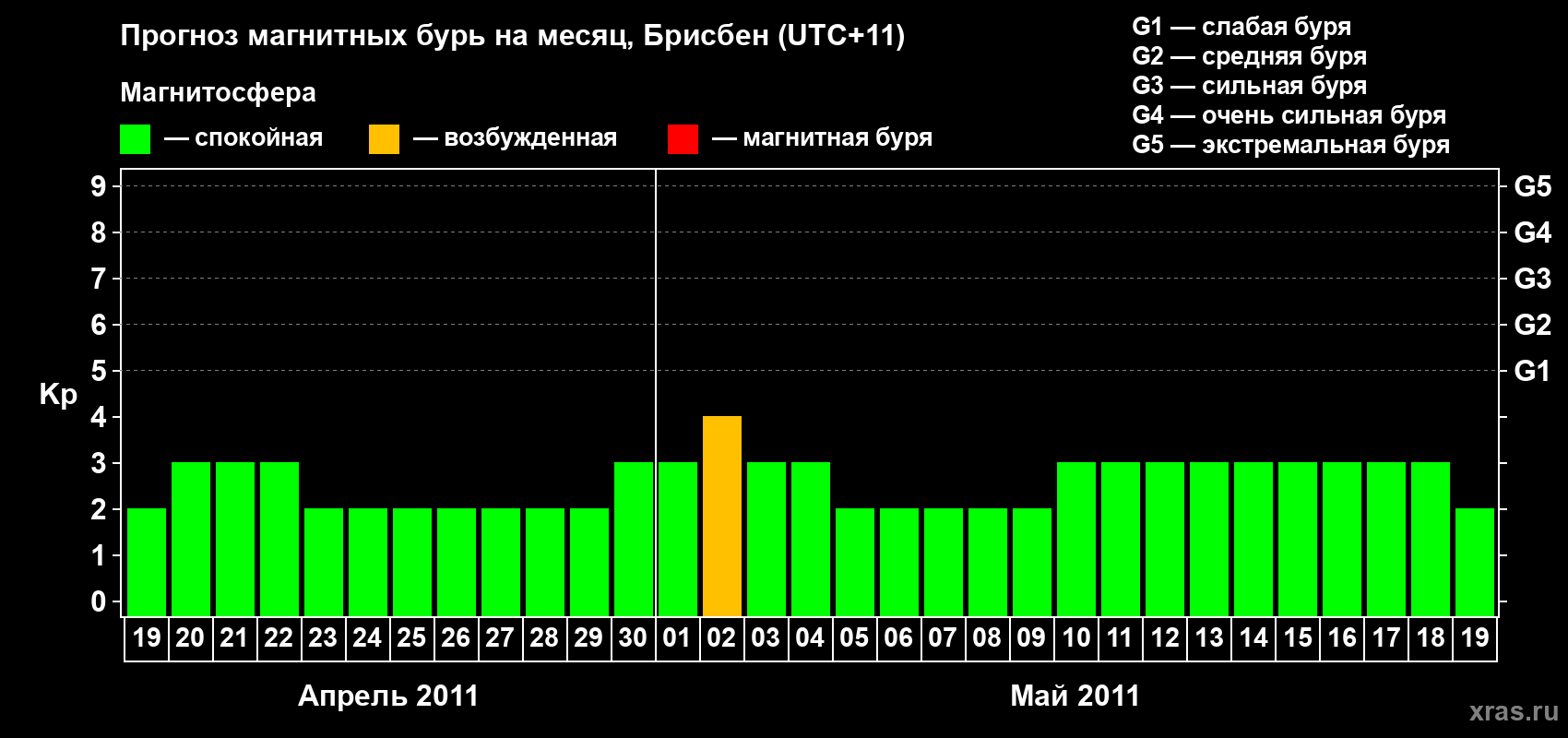 Прогноз максимального суточного геомагнитного индекса&nbsp;Kp на <b>1 месяц</b> (31 день) <b>с 19 апреля по 19 мая 2011 г</b>
