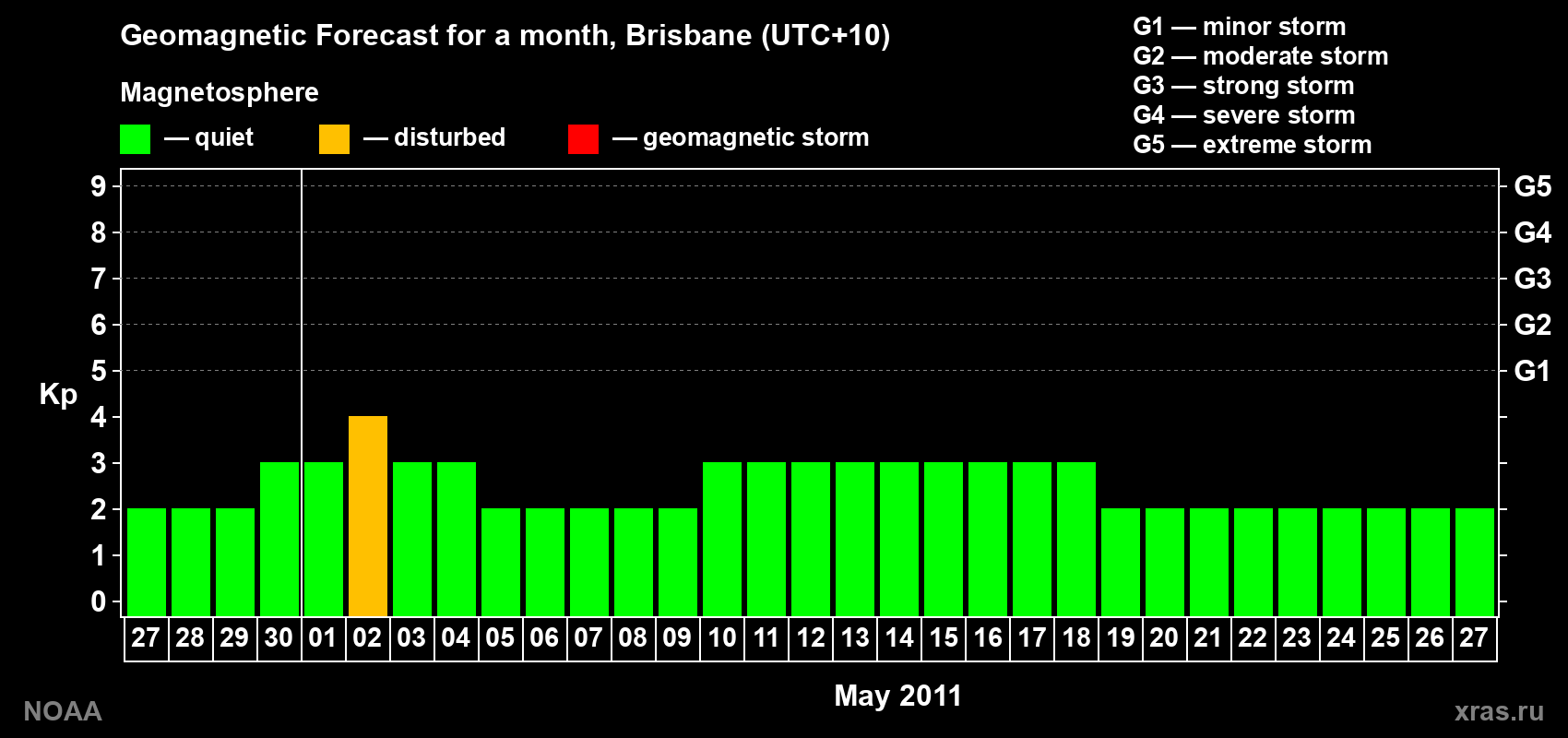 Forecast of the daily maximal value of geomagnetic index&nbsp;Kp for <b>1 month</b> (31 days) <b>from Apr 27, 2011 to May 27, 2011</b>