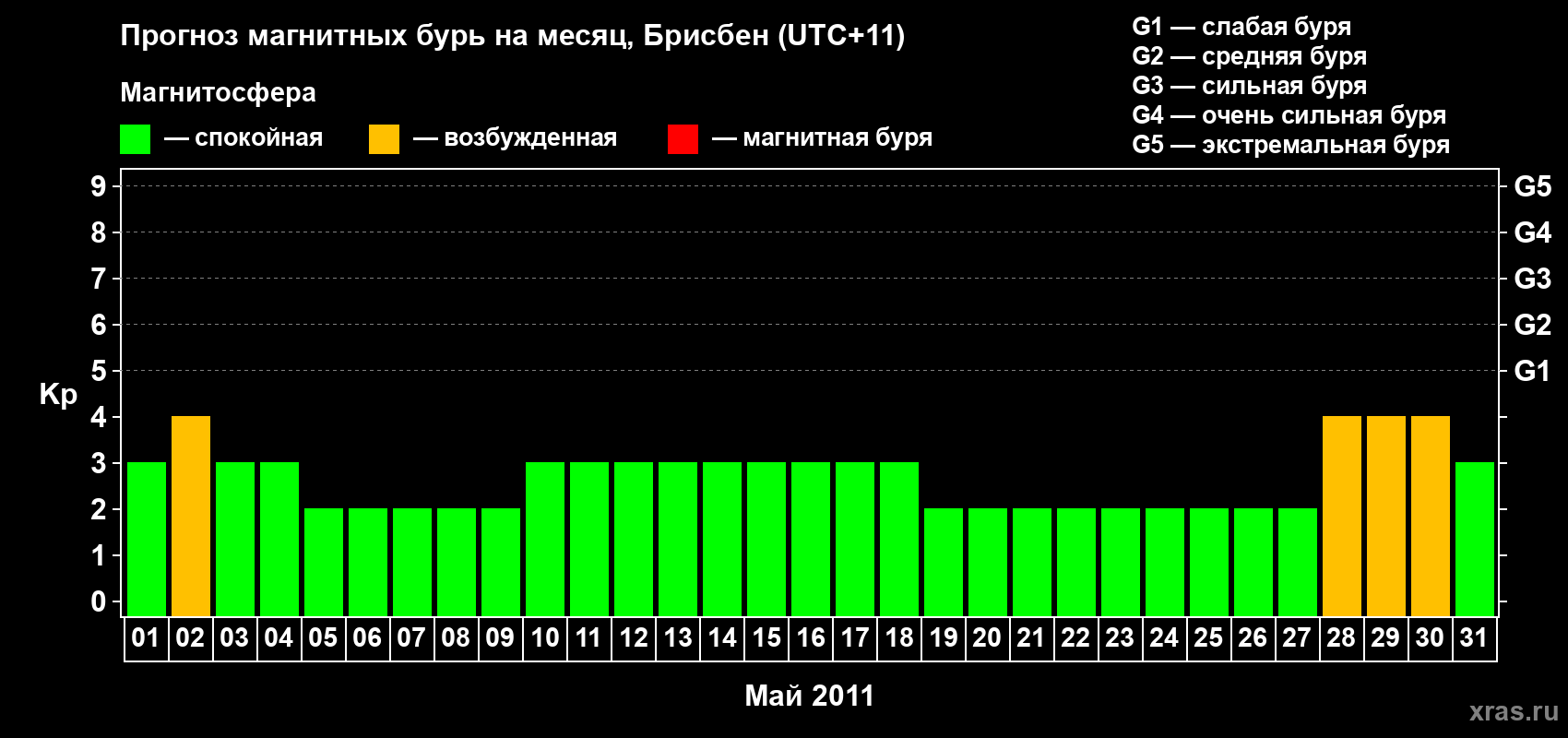 Прогноз максимального суточного геомагнитного индекса&nbsp;Kp на <b>1 месяц</b> (31 день) <b>с 01 мая по 31 мая 2011 г</b>