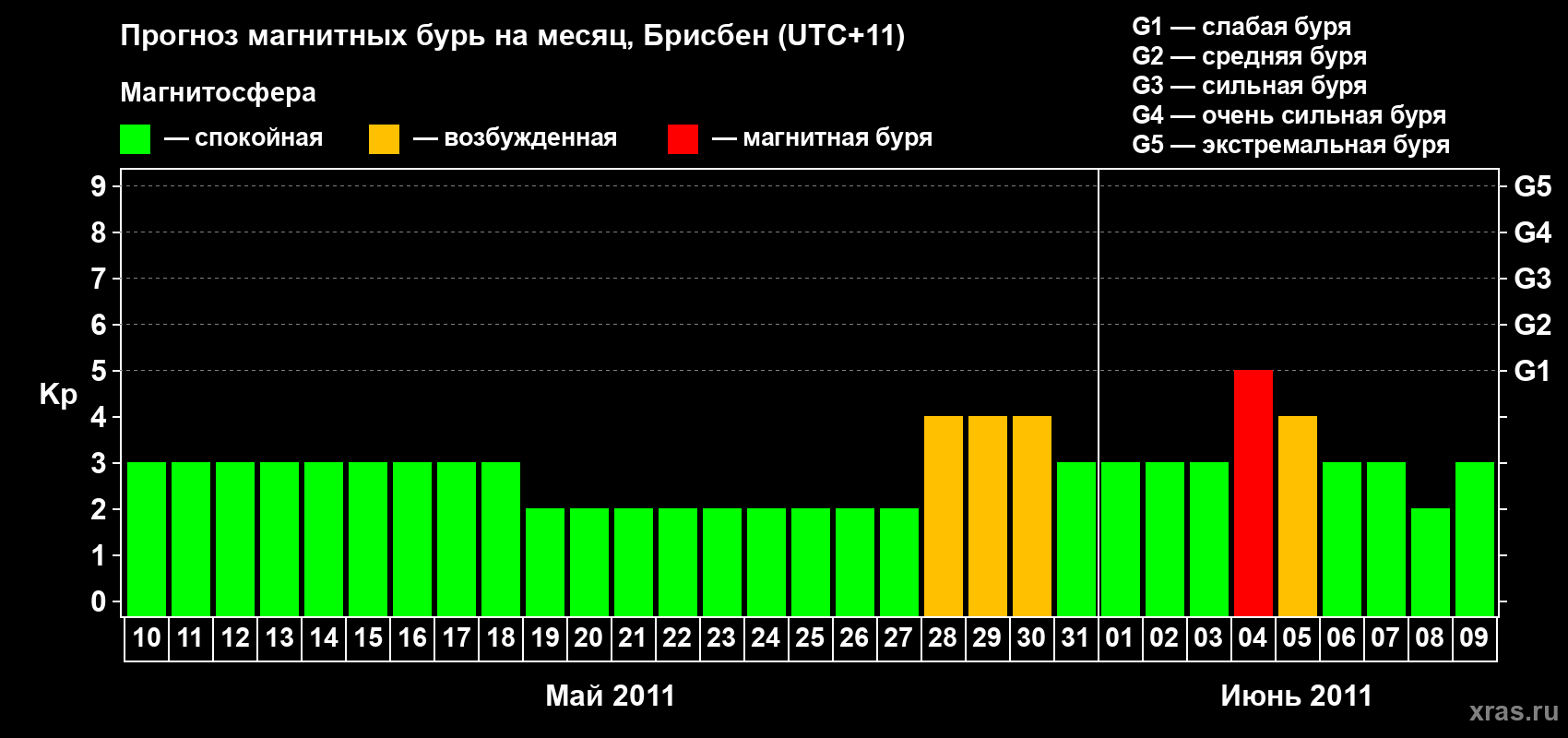 Прогноз максимального суточного геомагнитного индекса&nbsp;Kp на <b>1 месяц</b> (31 день) <b>с 10 мая по 09 июня 2011 г</b>