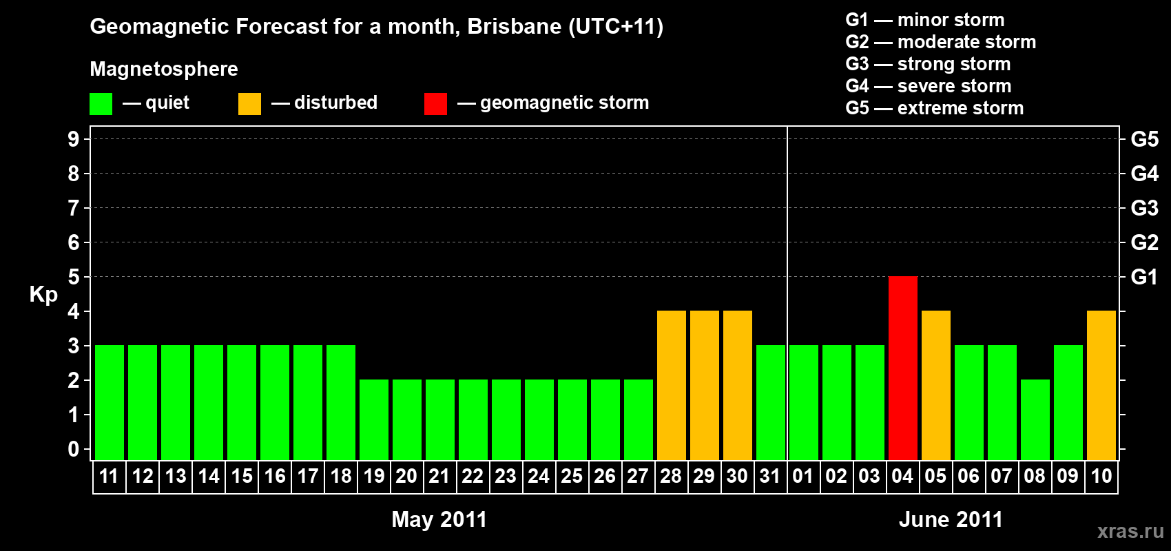 Forecast of the daily maximal value of geomagnetic index&nbsp;Kp for <b>1 month</b> (31 days) <b>from May 11, 2011 to Jun 10, 2011</b>