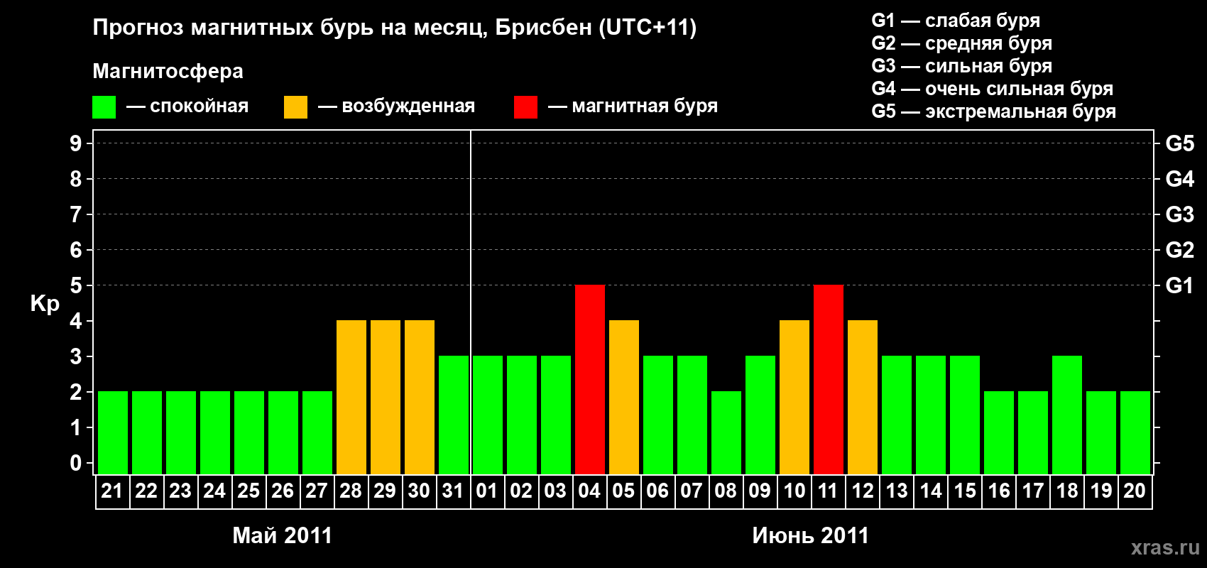 Прогноз максимального суточного геомагнитного индекса&nbsp;Kp на <b>1 месяц</b> (31 день) <b>с 21 мая по 20 июня 2011 г</b>