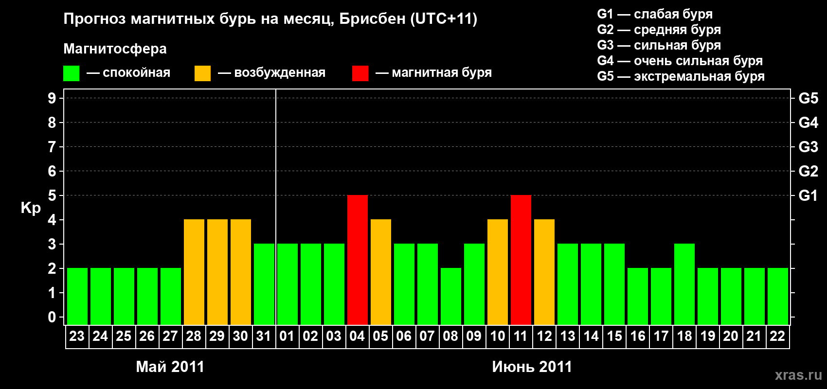 Прогноз максимального суточного геомагнитного индекса&nbsp;Kp на <b>1 месяц</b> (31 день) <b>с 23 мая по 22 июня 2011 г</b>