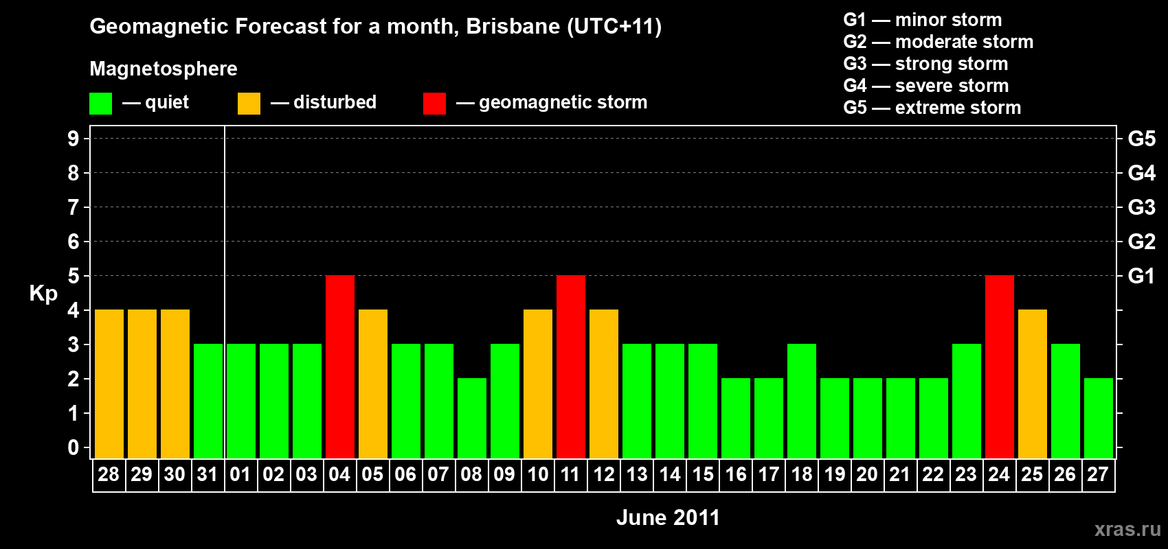 Forecast of the daily maximal value of geomagnetic index Kp for <b>1 month</b> (31 days) <b>from May 28, 2011 to Jun 27, 2011</b>