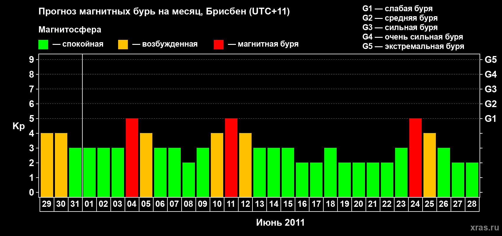 Прогноз максимального суточного геомагнитного индекса&nbsp;Kp на <b>1 месяц</b> (31 день) <b>с 29 мая по 28 июня 2011 г</b>