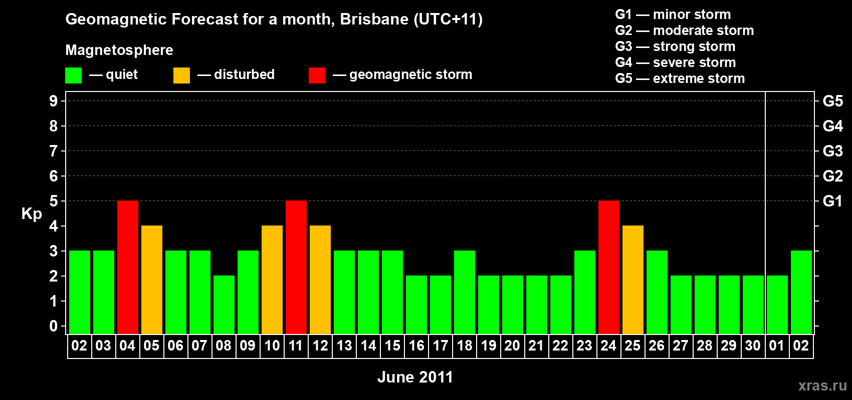 Forecast of the daily maximal value of geomagnetic index Kp for <b>1 month</b> (31 days) <b>from Jun 02, 2011 to Jul 02, 2011</b>
