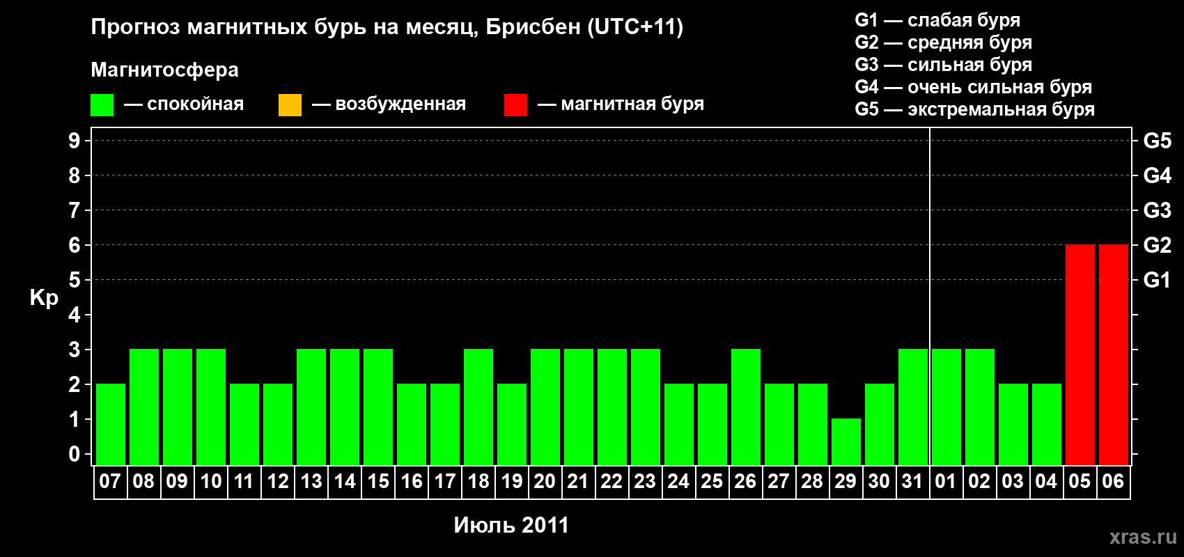 Прогноз максимального суточного геомагнитного индекса&nbsp;Kp на <b>1 месяц</b> (31 день) <b>с 07 июля по 06 августа 2011 г</b>