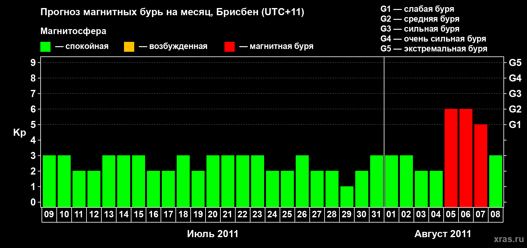 Прогноз максимального суточного геомагнитного индекса&nbsp;Kp на <b>1 месяц</b> (31 день) <b>с 09 июля по 08 августа 2011 г</b>