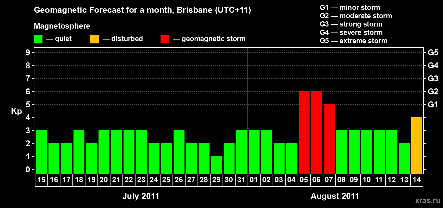 Forecast of the daily maximal value of geomagnetic index&nbsp;Kp for <b>1 month</b> (31 days) <b>from Jul 15, 2011 to Aug 14, 2011</b>