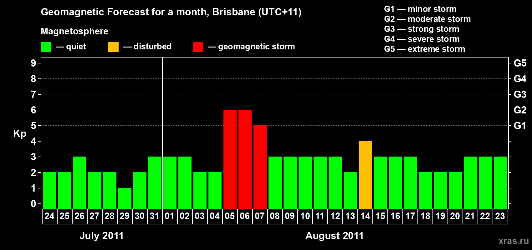 Forecast of the daily maximal value of geomagnetic index&nbsp;Kp for <b>1 month</b> (31 days) <b>from Jul 24, 2011 to Aug 23, 2011</b>