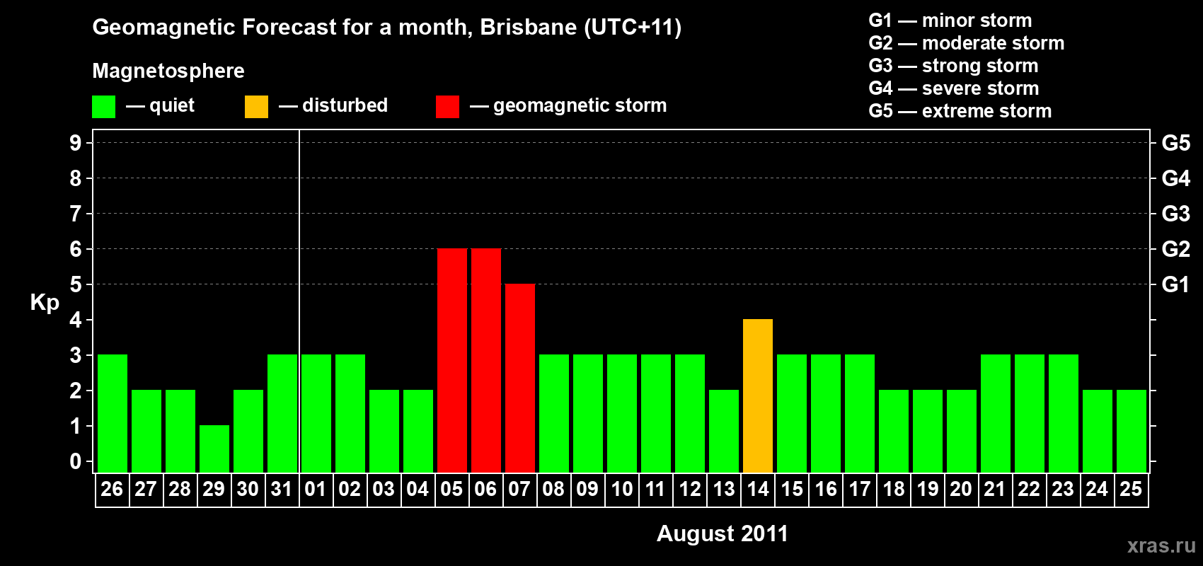 Forecast of the daily maximal value of geomagnetic index&nbsp;Kp for <b>1 month</b> (31 days) <b>from Jul 26, 2011 to Aug 25, 2011</b>