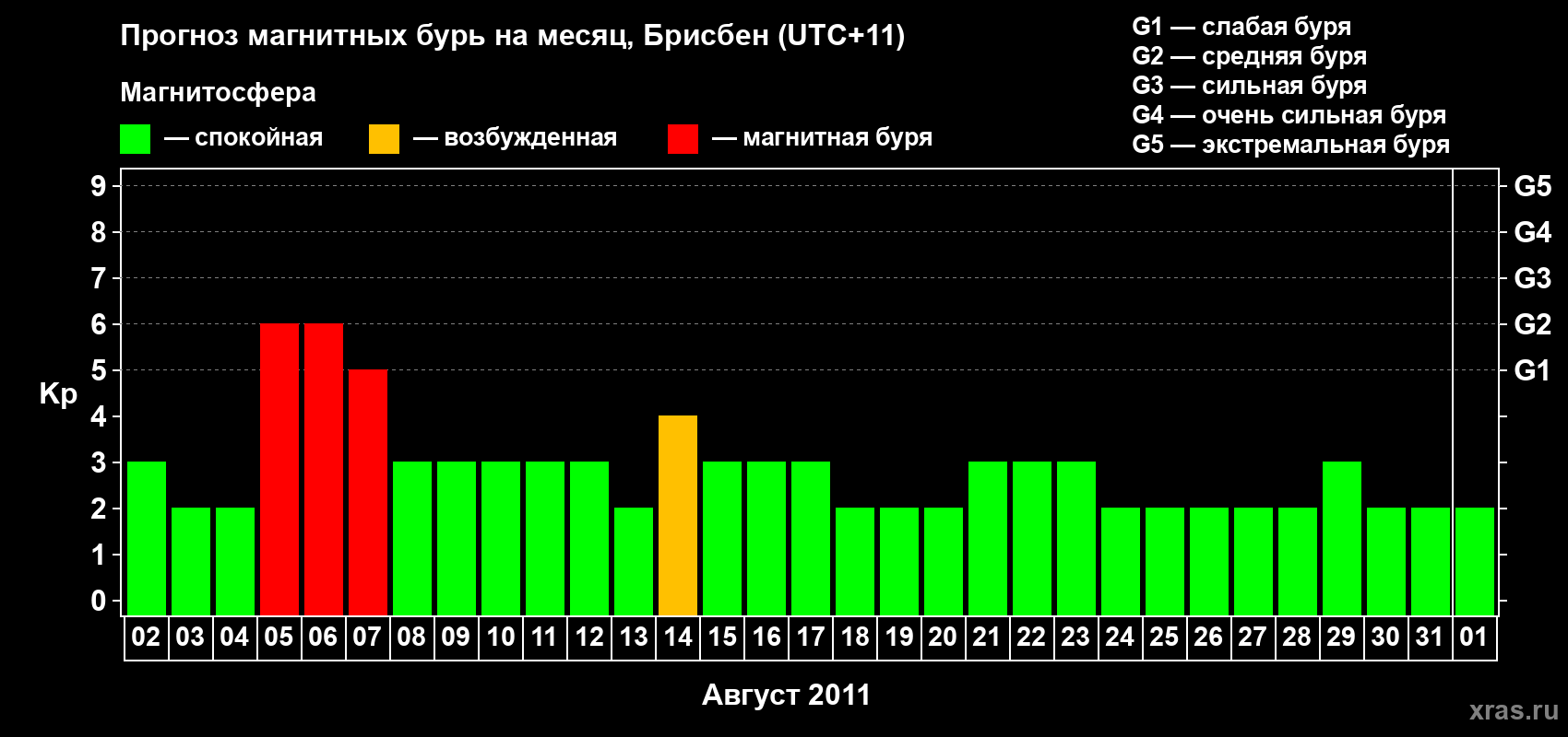 Прогноз максимального суточного геомагнитного индекса&nbsp;Kp на <b>1 месяц</b> (31 день) <b>с 02 августа по 01 сентября 2011 г</b>