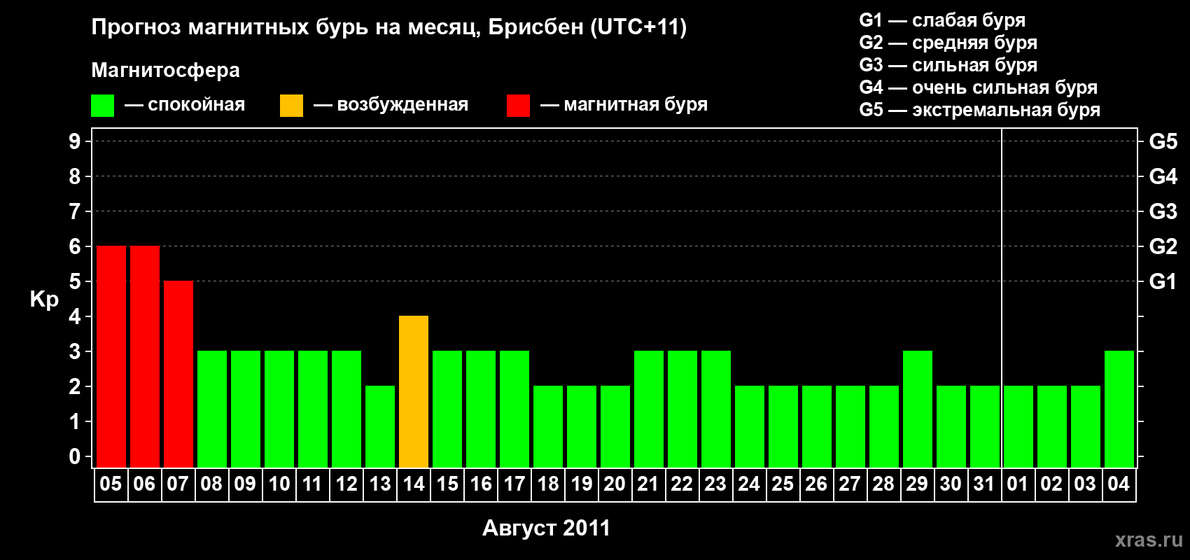 Прогноз максимального суточного геомагнитного индекса&nbsp;Kp на <b>1 месяц</b> (31 день) <b>с 05 августа по 04 сентября 2011 г</b>