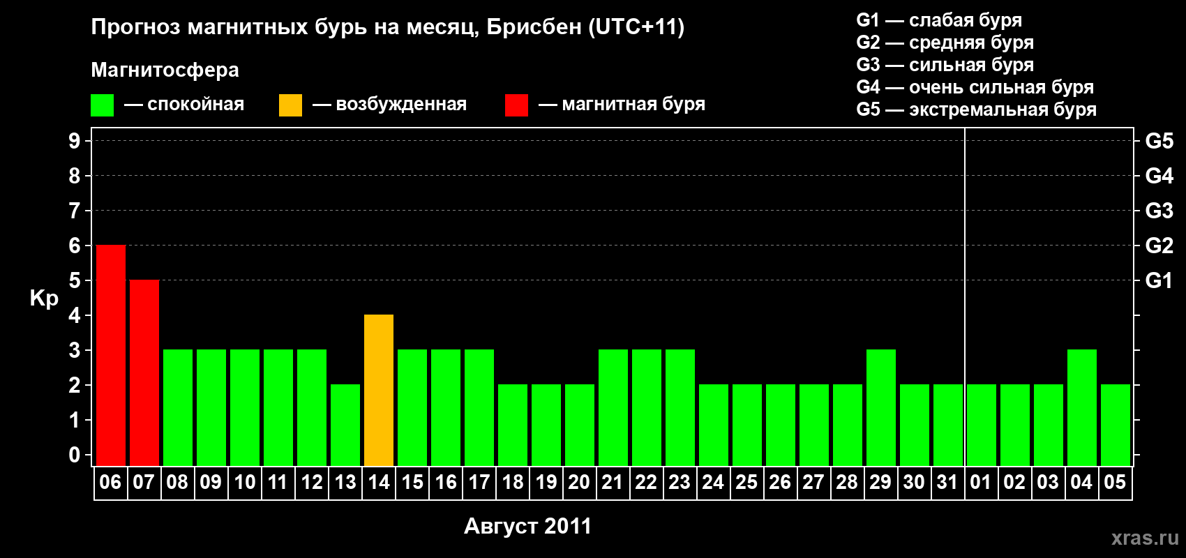 Прогноз максимального суточного геомагнитного индекса&nbsp;Kp на <b>1 месяц</b> (31 день) <b>с 06 августа по 05 сентября 2011 г</b>