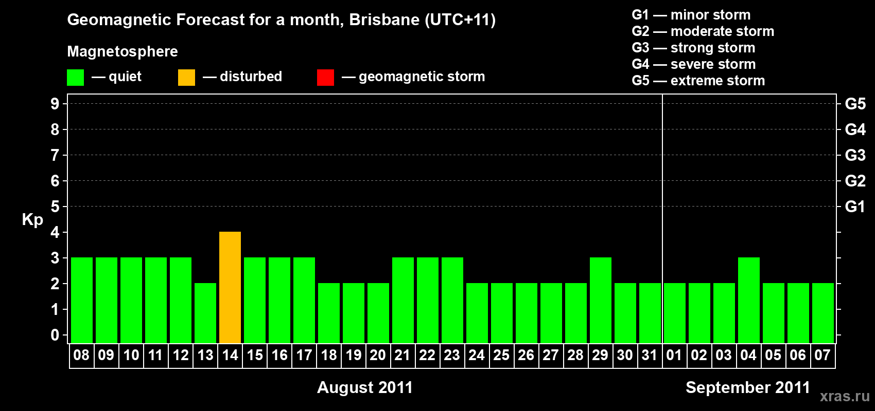 Forecast of the daily maximal value of geomagnetic index&nbsp;Kp for <b>1 month</b> (31 days) <b>from Aug 08, 2011 to Sep 07, 2011</b>
