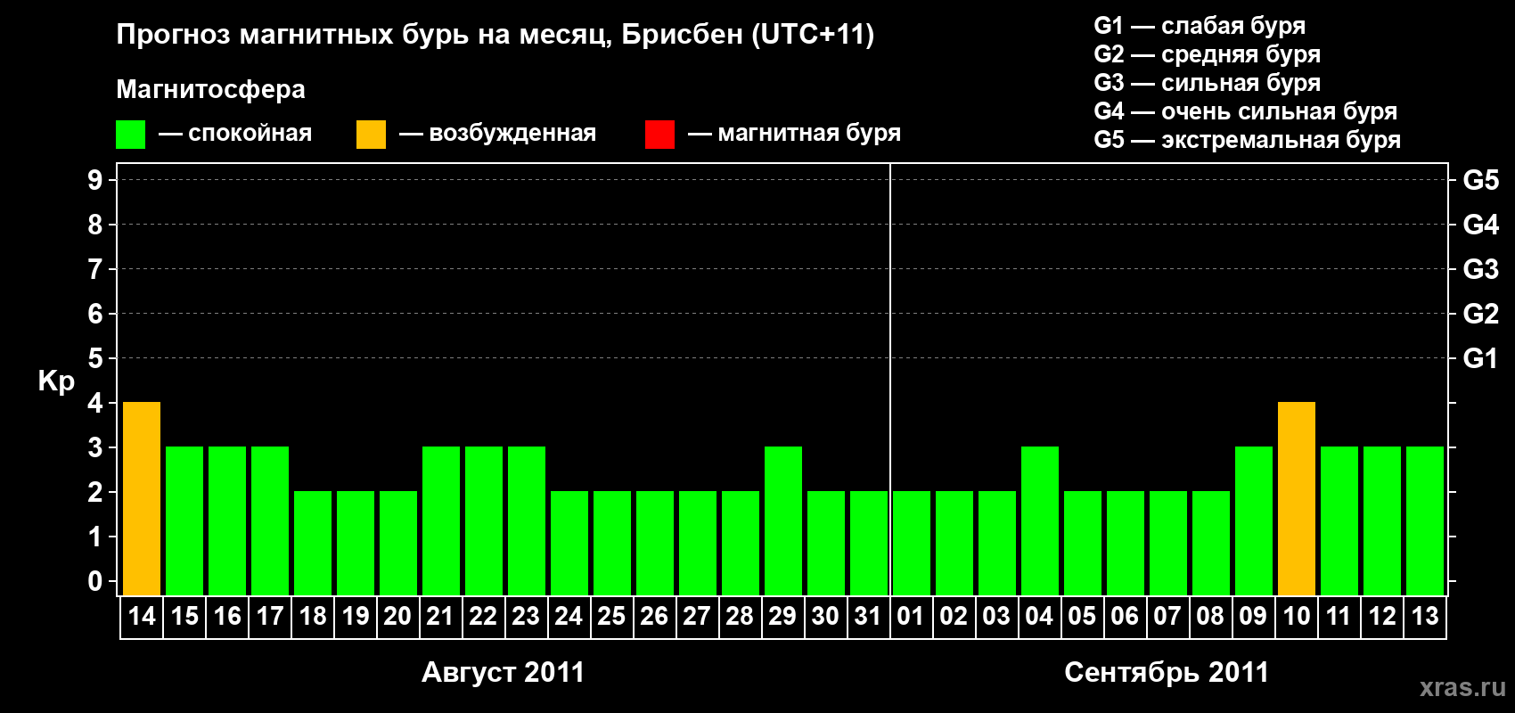 Прогноз максимального суточного геомагнитного индекса&nbsp;Kp на <b>1 месяц</b> (31 день) <b>с 14 августа по 13 сентября 2011 г</b>