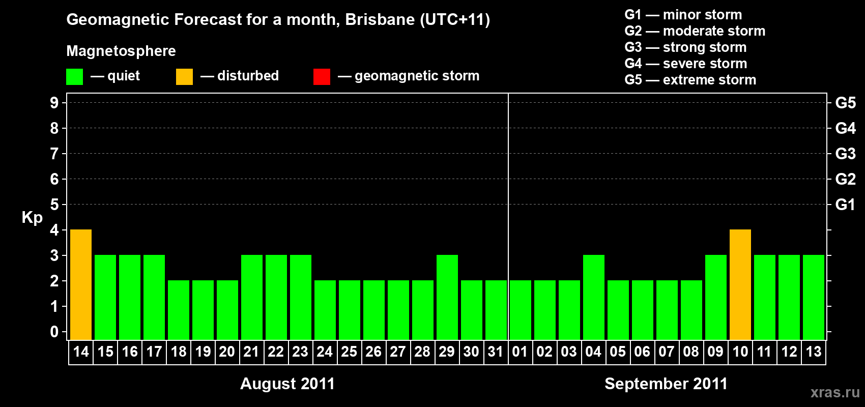 Forecast of the daily maximal value of geomagnetic index&nbsp;Kp for <b>1 month</b> (31 days) <b>from Aug 14, 2011 to Sep 13, 2011</b>