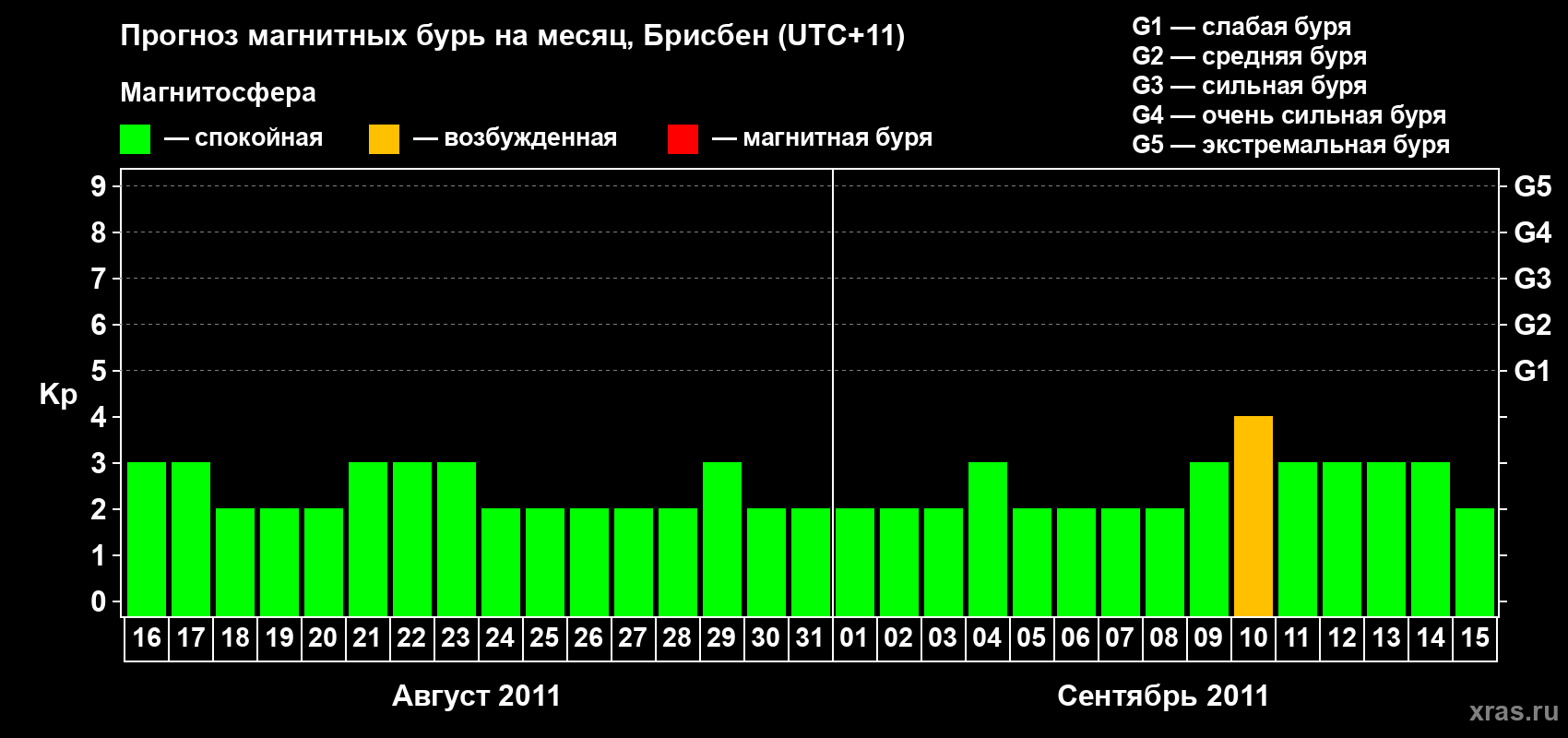 Прогноз максимального суточного геомагнитного индекса&nbsp;Kp на <b>1 месяц</b> (31 день) <b>с 16 августа по 15 сентября 2011 г</b>