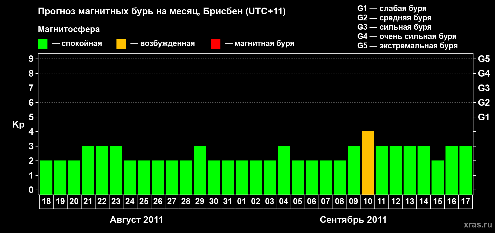 Прогноз максимального суточного геомагнитного индекса&nbsp;Kp на <b>1 месяц</b> (31 день) <b>с 18 августа по 17 сентября 2011 г</b>