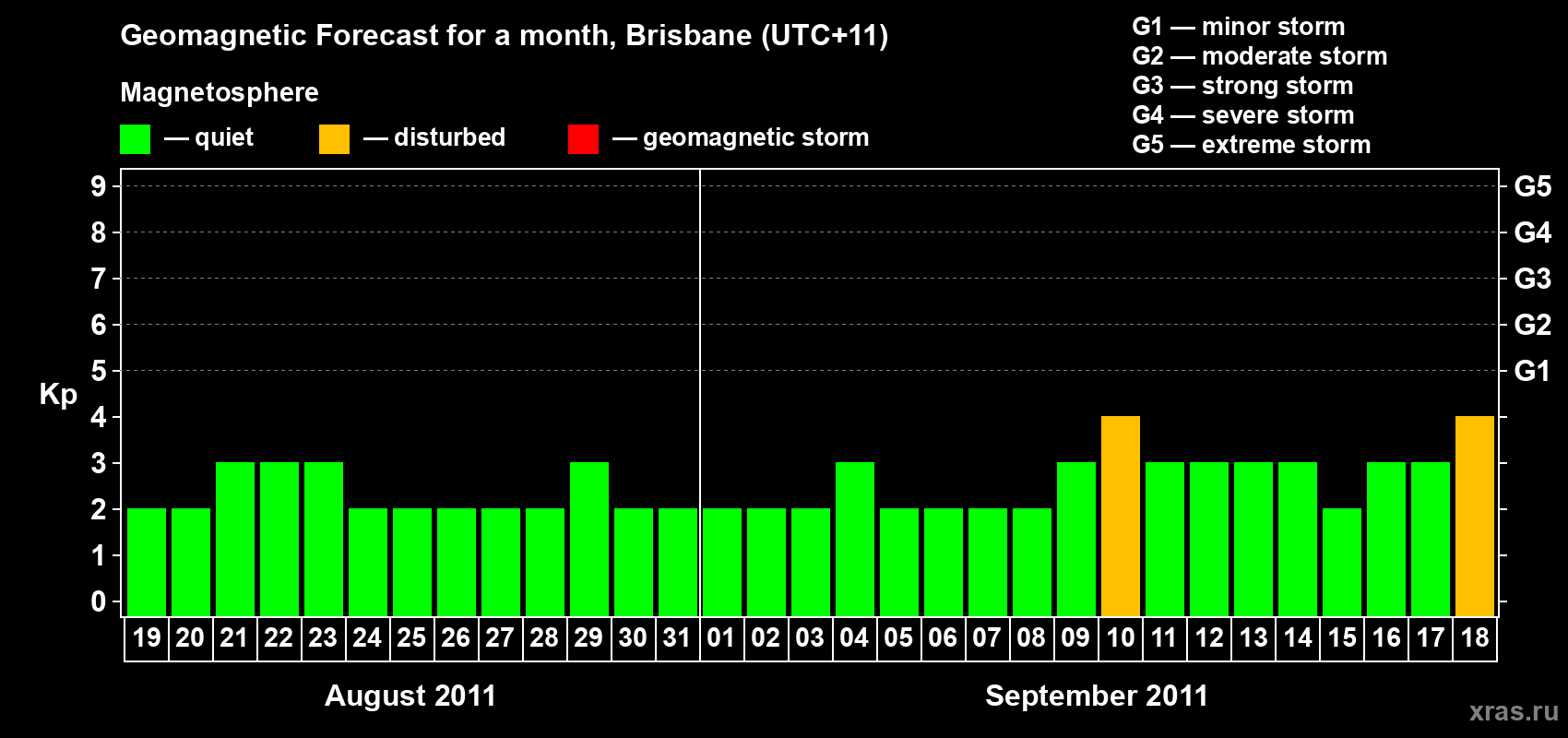 Forecast of the daily maximal value of geomagnetic index&nbsp;Kp for <b>1 month</b> (31 days) <b>from Aug 19, 2011 to Sep 18, 2011</b>