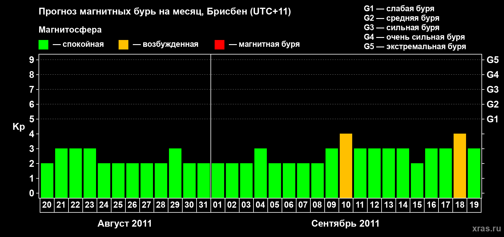 Прогноз максимального суточного геомагнитного индекса&nbsp;Kp на <b>1 месяц</b> (31 день) <b>с 20 августа по 19 сентября 2011 г</b>