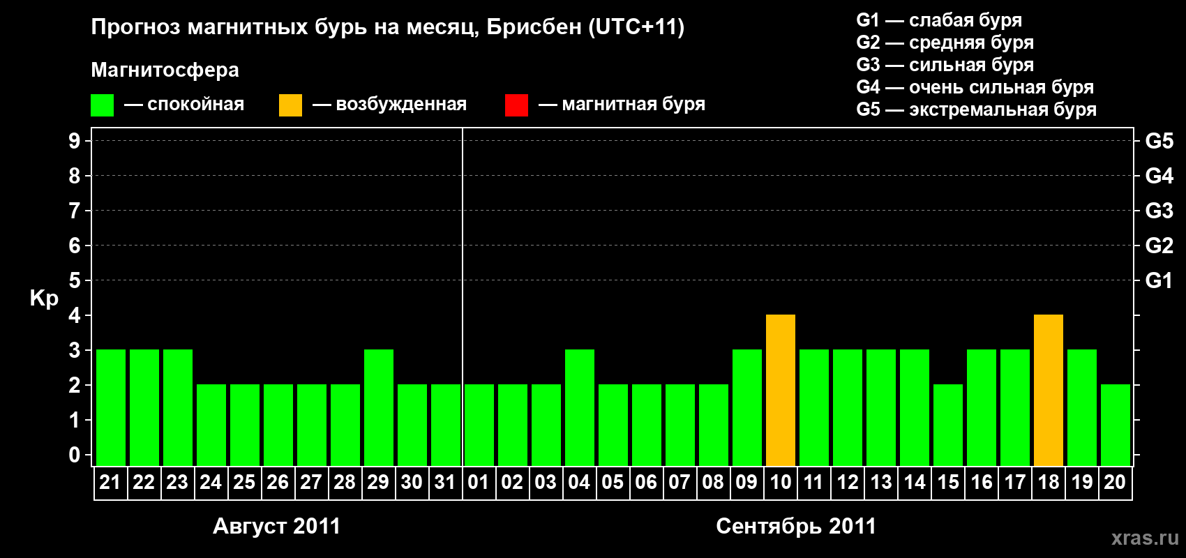 Прогноз максимального суточного геомагнитного индекса&nbsp;Kp на <b>1 месяц</b> (31 день) <b>с 21 августа по 20 сентября 2011 г</b>